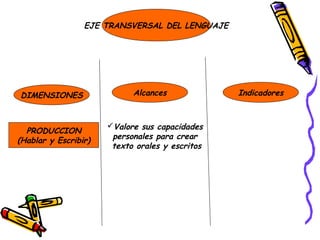 EJE TRANSVERSAL DEL LENGUAJE




DIMENSIONES                 Alcances             Indicadores


                      Valore sus capacidades
  PRODUCCION
(Hablar y Escribir)    personales para crear
                       texto orales y escritos
 