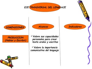 EJE TRANSVERSAL DEL LENGUAJE




DIMENSIONES                 Alcances              Indicadores


                      Valore sus capacidades
  PRODUCCION
(Hablar y Escribir)    personales para crear
                       texto orales y escritos

                       Valore la importancia
                      comunicativa del lenguaje
 