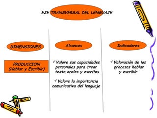 EJE TRANSVERSAL DEL LENGUAJE




DIMENSIONES                 Alcances                 Indicadores


                      Valore sus capacidades     Valoración de los
  PRODUCCION
(Hablar y Escribir)    personales para crear       procesos hablar
                       texto orales y escritos       y escribir

                       Valore la importancia
                      comunicativa del lenguaje
 