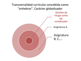 Transversalidad curricular concebida como
    “enhebrar”. Carácter globalizador
 