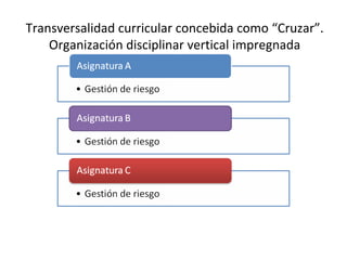 Transversalidad curricular concebida como “Cruzar”.
    Organización disciplinar vertical impregnada
 