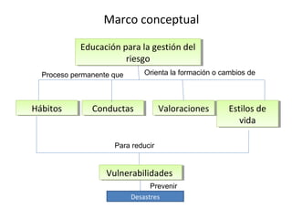 Marco conceptual

            Educación para la gestión del
            Educación para la gestión del
                       riesgo
                        riesgo
  Proceso permanente que       Orienta la formación o cambios de




Hábitos
Hábitos        Conductas
               Conductas            Valoraciones
                                    Valoraciones        Estilos de
                                                        Estilos de
                                                           vida
                                                            vida

                     Para reducir


                   Vulnerabilidades
                   Vulnerabilidades
                                 Prevenir
                           Desastres
 