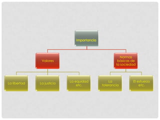 Importancia
Valores
La libertad La justicia
La equidad
etc.
Normas
básicas de
la sociedad
La
tolerancia
El esfuerzo
etc.
 