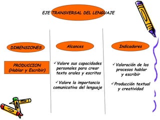 EJE TRANSVERSAL DEL LENGUAJE PRODUCCION (Hablar y Escribir) Alcances DIMENSIONES Indicadores Valore sus capacidades personales para crear texto orales y escritos Valore la importancia comunicativa del lenguaje Valoración de los procesos hablar y escribir Producción textual y creatividad 
