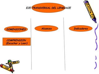 EJE TRANSVERSAL DEL LENGUAJE COMPRENSION  (Escuchar y Leer) Alcances DIMENSIONES Indicadores 