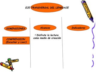 EJE TRANSVERSAL DEL LENGUAJE COMPRENSION  (Escuchar y Leer) Alcances DIMENSIONES Indicadores Disfrute la lectura como medio de creación 