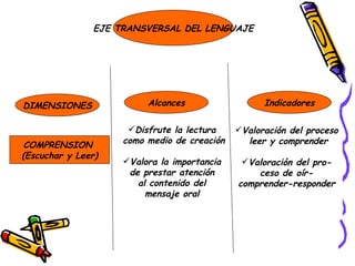 EJE TRANSVERSAL DEL LENGUAJE COMPRENSION  (Escuchar y Leer) Alcances Indicadores Disfrute la lectura como medio de creación Valora la importancia de prestar atención al contenido del mensaje oral  Valoración del proceso leer y comprender Valoración del pro- ceso de oír- comprender-responder DIMENSIONES 