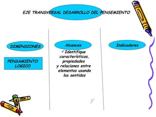 EJE TRANSVERSAL DESARROLLO DEL PENSEMIENTO Alcances DIMENSIONES Indicadores PENSAMIENTO  LOGICO  Identifique  características, propiedades  y relaciones entre  elementos usando los sentidos 