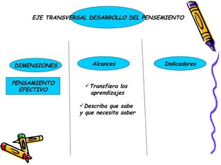 EJE TRANSVERSAL DESARROLLO DEL PENSEMIENTO Alcances DIMENSIONES Indicadores PENSAMIENTO EFECTIVO Transfiera los aprendizajes Describa que sabe y que necesita saber 
