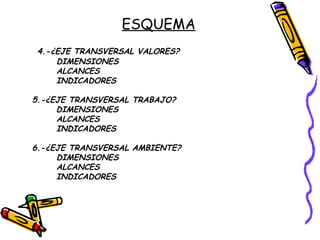 ESQUEMA 4.-¿EJE TRANSVERSAL VALORES? DIMENSIONES   ALCANCES   INDICADORES 5.-¿EJE TRANSVERSAL TRABAJO?   DIMENSIONES   ALCANCES   INDICADORES  6.-¿EJE TRANSVERSAL AMBIENTE? DIMENSIONES   ALCANCES   INDICADORES 