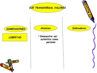 EJE TRANSVERSAL VALORES Alcances DIMENSIONES Indicadores LIBERTAD Demuestre ser autentico como persona 