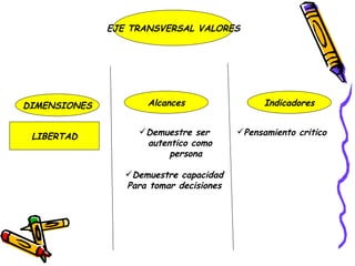 EJE TRANSVERSAL VALORES Alcances DIMENSIONES Indicadores LIBERTAD Demuestre ser autentico como persona Demuestre capacidad Para tomar decisiones Pensamiento critico 