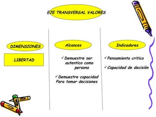 EJE TRANSVERSAL VALORES Alcances DIMENSIONES Indicadores LIBERTAD Demuestre ser autentico como persona Demuestre capacidad Para tomar decisiones Pensamiento critico Capacidad de decisión 