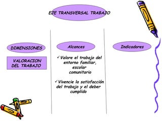 EJE TRANSVERSAL TRABAJO Alcances DIMENSIONES Indicadores VALORACION DEL TRABAJO  Valore el trabajo del entorno familiar, escolar comunitario Vivencie la satisfacción del trabajo y el deber  cumplido  