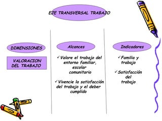 EJE TRANSVERSAL TRABAJO Alcances DIMENSIONES Indicadores VALORACION DEL TRABAJO  Valore el trabajo del entorno familiar, escolar comunitario Vivencie la satisfacción del trabajo y el deber  cumplido  Familia y trabajo Satisfacción del trabajo 