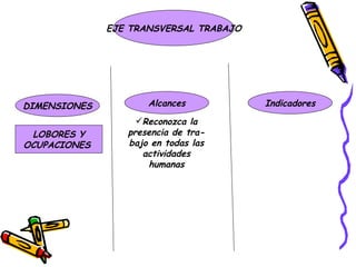 EJE TRANSVERSAL TRABAJO Alcances DIMENSIONES Indicadores LOBORES Y OCUPACIONES  Reconozca la presencia de tra- bajo en todas las actividades humanas 