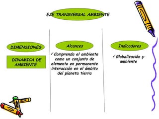 EJE TRANSVERSAL AMBIENTE Alcances DIMENSIONES Indicadores DINAMICA DE AMBIENTE  Comprenda el ambiente como un conjunto de elemento en permanente interacción en el ámbito del planeta tierra Globalización y ambiente 