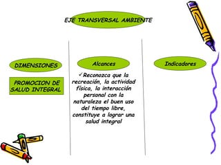 EJE TRANSVERSAL AMBIENTE Alcances DIMENSIONES Indicadores PROMOCION DE SALUD INTEGRAL  Reconozca que la recreación, la actividad física, la interacción personal con la naturaleza el buen uso del tiempo libre, constituye a lograr una salud integral 