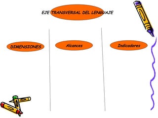 EJE TRANSVERSAL DEL LENGUAJE Alcances DIMENSIONES Indicadores 