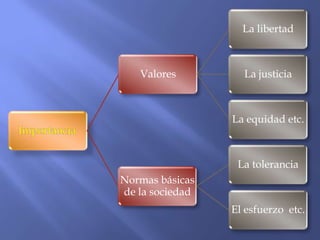 Importancia
Valores
La libertad
La justicia
La equidad etc.
Normas básicas
de la sociedad
La tolerancia
El esfuerzo etc.