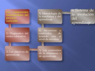 Los componentes
fundamentales del
proyecto
curricular
1) Diagnostico del
centro educativo
2) Los objetivos de
aprendizaje
3) Los contenidos
de la enseñanza y
de aprendizaje
4) Secuencias y
contenidos de
acuerdo con el
nivel de estudios
5) Metodología de
la enseñanza y del
aprendizaje
6) Sistema de
la evolución
del
aprendizaje