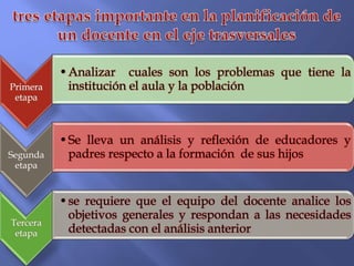 Primera
etapa
•Analizar cuales son los problemas que tiene la
institución el aula y la población
Segunda
etapa
•Se lleva un análisis y reflexión de educadores y
padres respecto a la formación de sus hijos
Tercera
etapa
•se requiere que el equipo del docente analice los
objetivos generales y respondan a las necesidades
detectadas con el análisis anterior