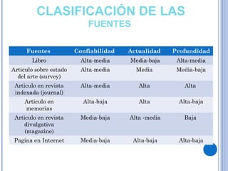 CLASIFICACIÓN DE LAS
FUENTES
Fuentes Confiabilidad Actualidad Profundidad
Libro Alta-media Media-baja Alta-media
Articulo sobre estado
del arte (survey)
Alta-media Media Media-baja
Articulo en revista
indexada (journal)
Alta-media Alta Alta
Articulo en
memorias
Alta-baja Alta Alta-baja
Articulo en revista
divulgativa
(magazine)
Media-baja Alta -media Baja
Pagina en Internet Media-baja Alta-baja Alta-baja
 