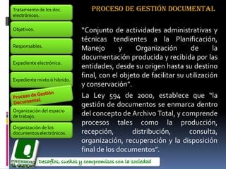 Tratamiento de los doc.          PROCESO DE GESTIÓN DOCUMENTAL
electrónicos.

Objetivos.                    “Conjunto de actividades administrativas y
                              técnicas tendientes a la Planificación,
Responsables.
                              Manejo        y    Organización       de       la
                              documentación producida y recibida por las
Expediente electrónico.
                              entidades, desde su origen hasta su destino
                              final, con el objeto de facilitar su utilización
Expediente mixto ó hibrido.
                              y conservación”.
                              La Ley 594 de 2000, establece que “la
                              gestión de documentos se enmarca dentro
Organización del espacio
de trabajo.                   del concepto de Archivo Total, y comprende
                              procesos tales como la producción,
Organización de los
documentos electrónicos.      recepción,        distribución,       consulta,
                              organización, recuperación y la disposición
                              final de los documentos”.
 
