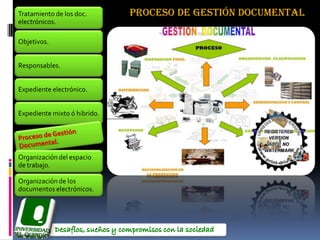 Tratamiento de los doc.       PROCESO DE GESTIÓN DOCUMENTAL
electrónicos.

Objetivos.


Responsables.


Expediente electrónico.


Expediente mixto ó hibrido.




Organización del espacio
de trabajo.

Organización de los
documentos electrónicos.
 