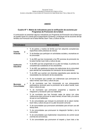 Documento Técnico
Modelo de Abordaje de Promoción de la Salud en el Perú
Acciones a desarrollar en el eje temático de Promoción de la Salud Mental, Buen Trato y Cultura de Paz
ANEXO
Cuadro Nº 1: Matriz de indicadores para la verificación de acciones por
Programas de Promoción de la Salud
A continuación se presentan algunos indicadores por Programas de Promoción de la Salud que
se pueden tomar en cuenta para el seguimiento monitoreo y evaluación de las acciones del eje
temático de Promoción de la Salud Mental, Buen Trato y Cultura de Paz.
PROGRAMAS INDICADORES
Familia y
Vivienda
% de padres y madres de familia que han adquirido competencias
específicas sobre prácticas de crianza.
% de familias que participan en actividades sociales y recreativas en
la comunidad.
Institución
Educativa
% de IIEE que han incorporado a los PEI acciones de promoción de
la salud mental, buen trato y cultura de paz.
% de IIEE que han programado en su plan de trabajo, la práctica de
competencias ciudadanas en los estudiantes.
% de IIEE que gestionan el apoyo de instituciones de la comunidad
para atender las necesidades de orientación de los estudiantes.
% de IIEE que cuentan con docentes capacitados para atender las
necesidades de orientación de los estudiantes.
Municipio y
Comunidades
% de municipios que cuentan con ordenanzas que promueven la
salud mental, buen trato y cultura de paz.
% de municipios que han incorporado en sus presupuestos
participativos acciones para la promoción de la salud mental, buen
trato y cultura de paz.
% de municipios que promueven programas y espacios de
integración y recreación para sus habitantes.
% de municipios que han formado redes de apoyo con otras
instituciones para promover la salud mental, el buen trato y la cultura
de paz en sus habitantes.
% de comunidades que incluyen la promoción de la salud mental,
buen trato y cultura de paz en su plan de acción comunal.
% de comunidades que promueven actividades para el buen uso del
tiempo libre.
% de comunidades que promueven la integración familiar y de la
comunidad.
% de comunidades que implementan mecanismos de control social
(normas de convivencia).
% de comunidades que promueven el respeto y buen trato a las
17
 
