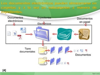 Documentos
en papel
Documentos
electrónicos
Expedientes
Electrónicos
Tipos
documentales
Documentos
[4]
 