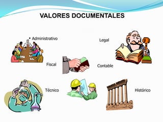 VALORES DOCUMENTALES


• Administrativo    Legal




         Fiscal    Contable




         Técnico              Histórico
 
