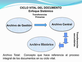 CICLO VITAL DEL DOCUMENTO
                 Enfoque Sistémico
                       Transferencias
                          Primarias



  Archivo de Gestión                    Archivo Central




                                                          Transferencias
                                                           secundarias
                  Archivo Histórico


Archivo Total: Concepto que hace referencia al proceso
integral de los documentos en su ciclo vital.
 