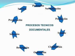 Planeación
        Servicio                  Normalización



Preservación                              Producción

               PROCESOS TECNICOS
                    DOCUMENTALES
Selección                                   Trámite




      Descripción                   Clasificación

                      Ordenación
 