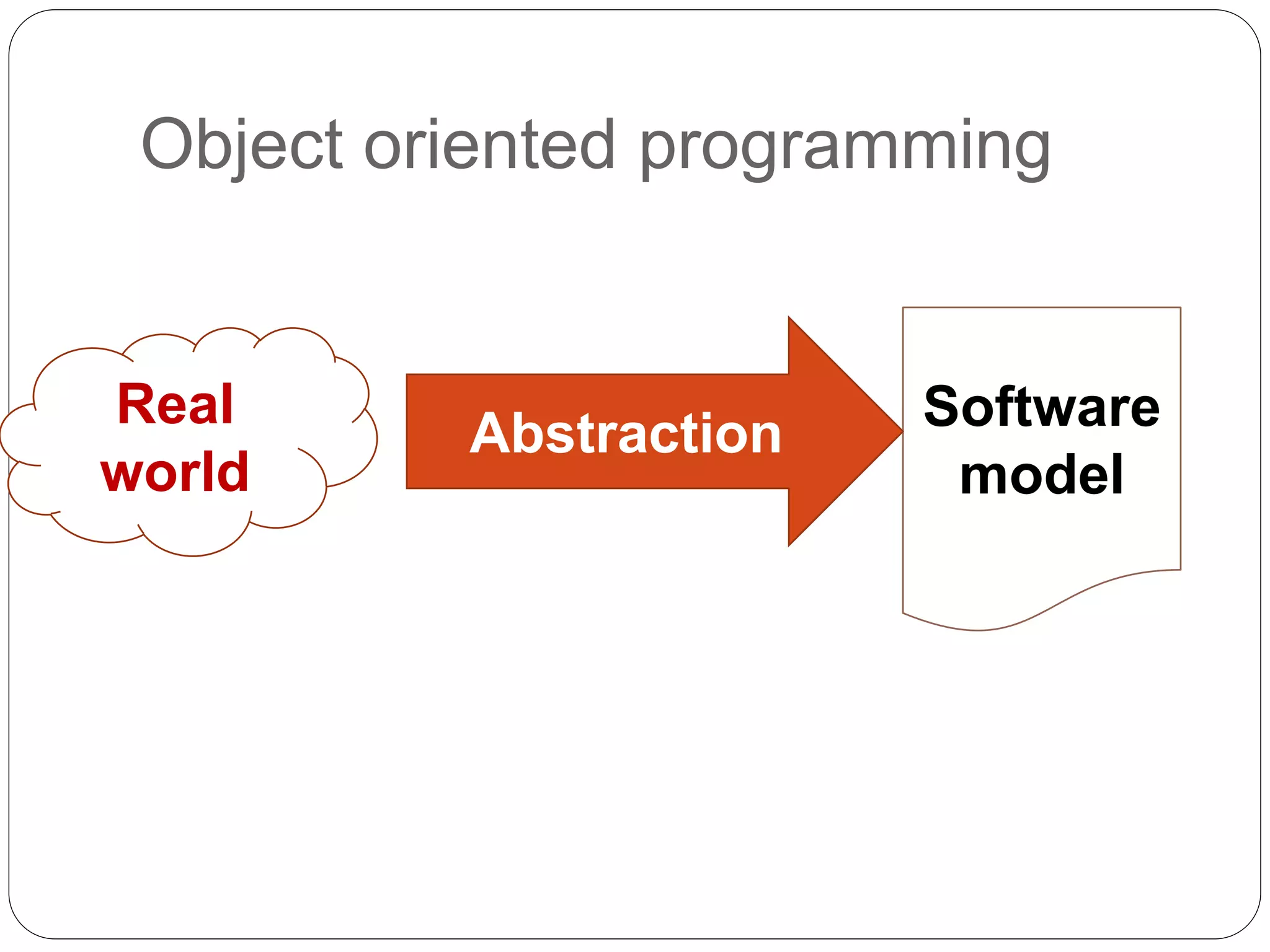 Object oriented programming
Real
world
Software
model
Abstraction
 