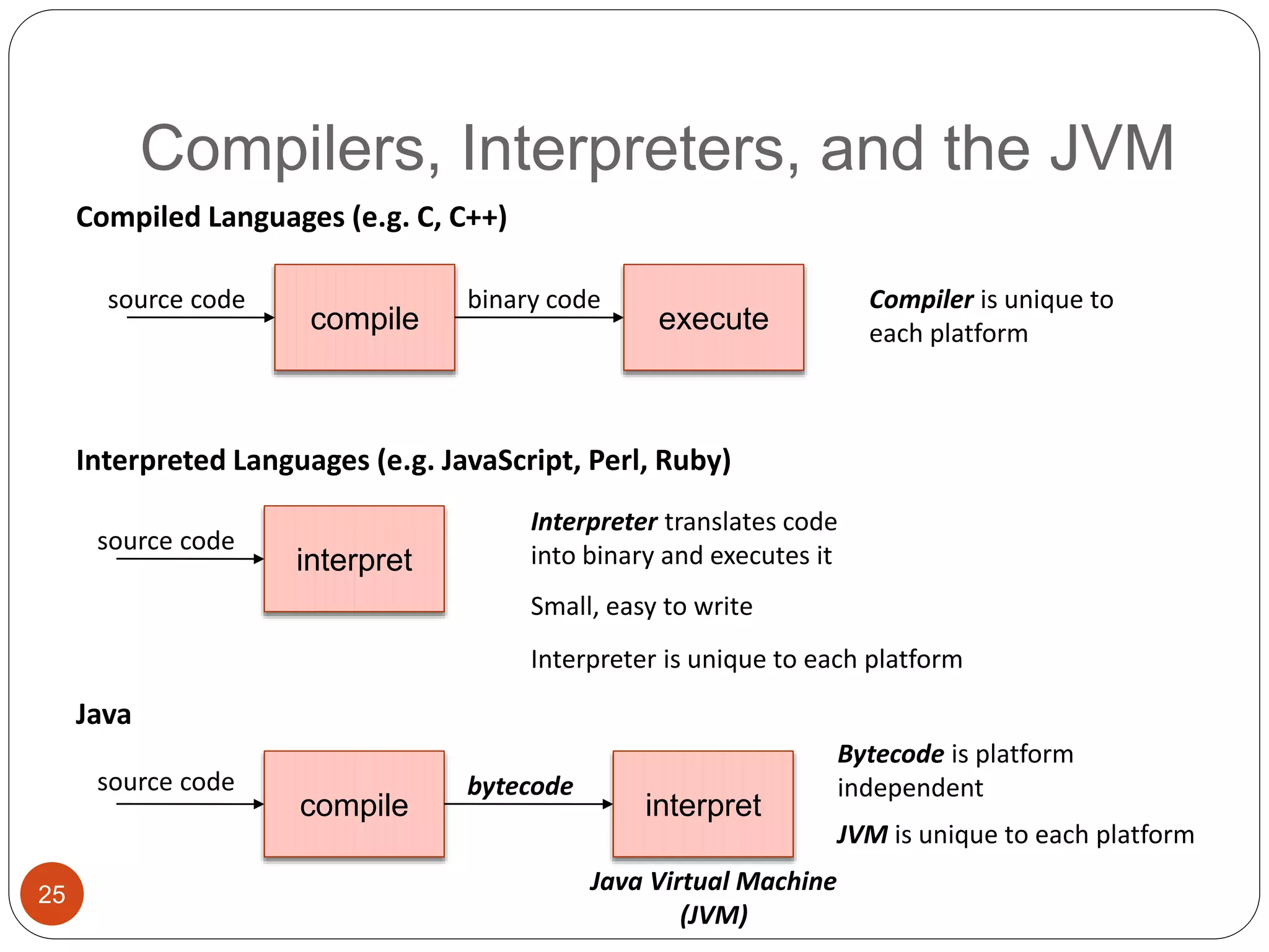 Compilers, Interpreters, and the JVM
25
compile
compile interpret
source code
source code
Compiled Languages (e.g. C, C++)
bytecode
binary code
execute
Java
interpret
source code
Interpreted Languages (e.g. JavaScript, Perl, Ruby)
Small, easy to write
Interpreter is unique to each platform
Interpreter translates code
into binary and executes it
Compiler is unique to
each platform
JVM is unique to each platform
Bytecode is platform
independent
Java Virtual Machine
(JVM)
 