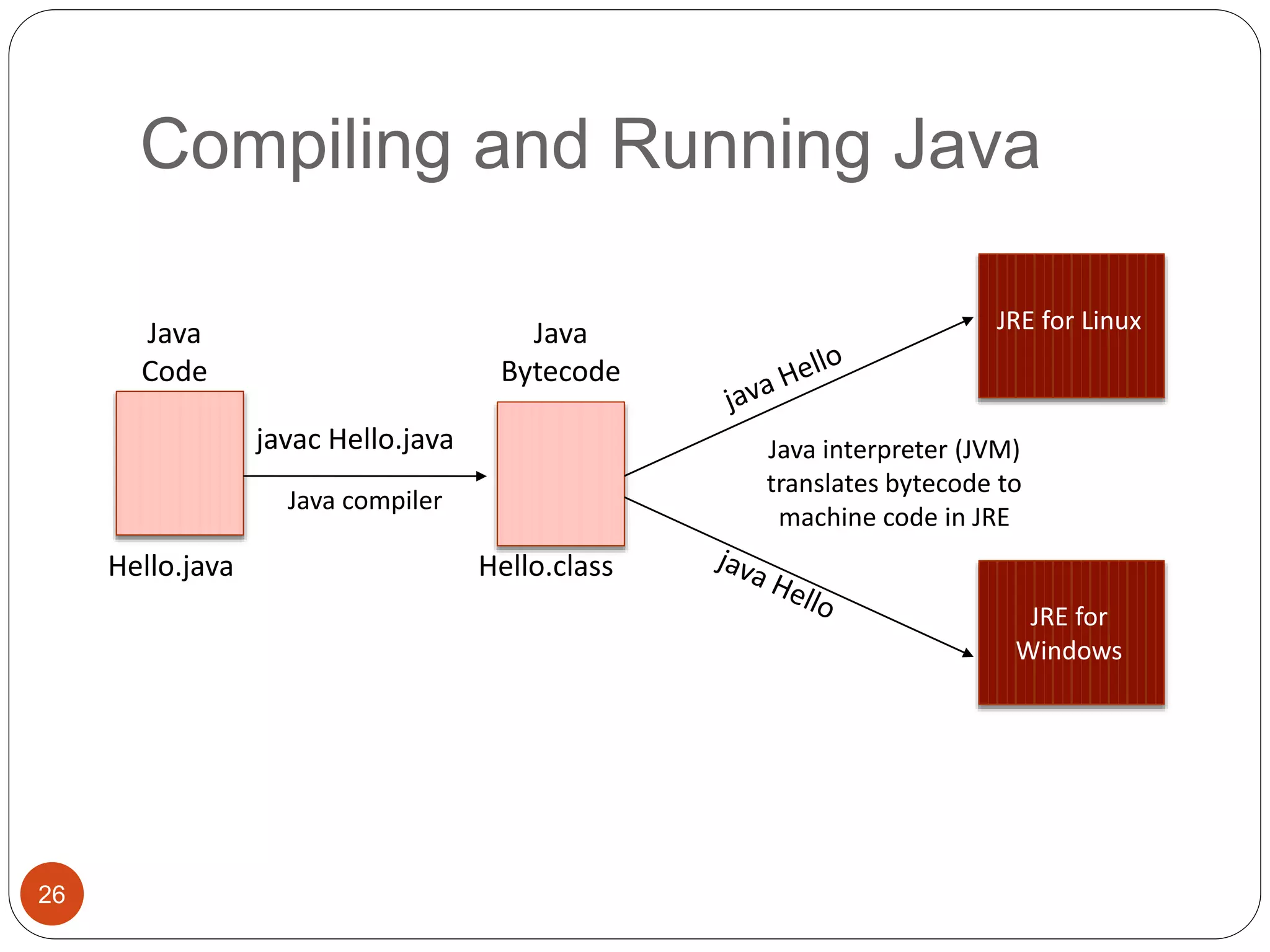 Compiling and Running Java
26
Java
Code
Java
Bytecode
JRE for Linux
JRE for
Windows
Java compiler
Hello.java
javac Hello.java
Hello.class
Java interpreter (JVM)
translates bytecode to
machine code in JRE
 