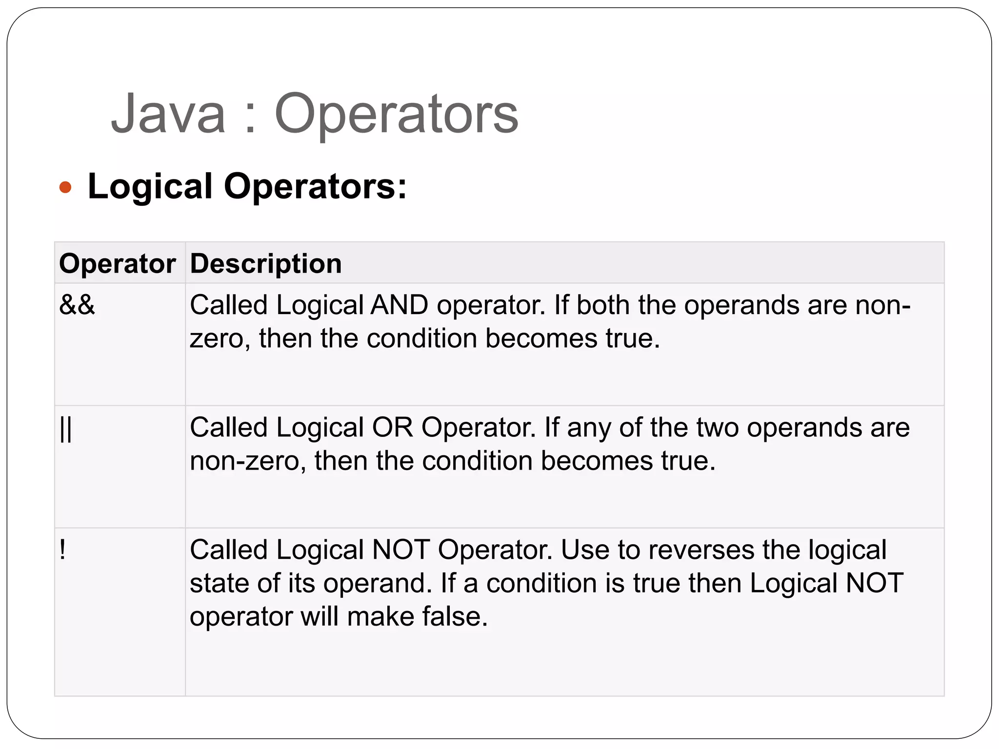Java : Operators
 Logical Operators:
Operator Description
&& Called Logical AND operator. If both the operands are non-
zero, then the condition becomes true.
|| Called Logical OR Operator. If any of the two operands are
non-zero, then the condition becomes true.
! Called Logical NOT Operator. Use to reverses the logical
state of its operand. If a condition is true then Logical NOT
operator will make false.
 
