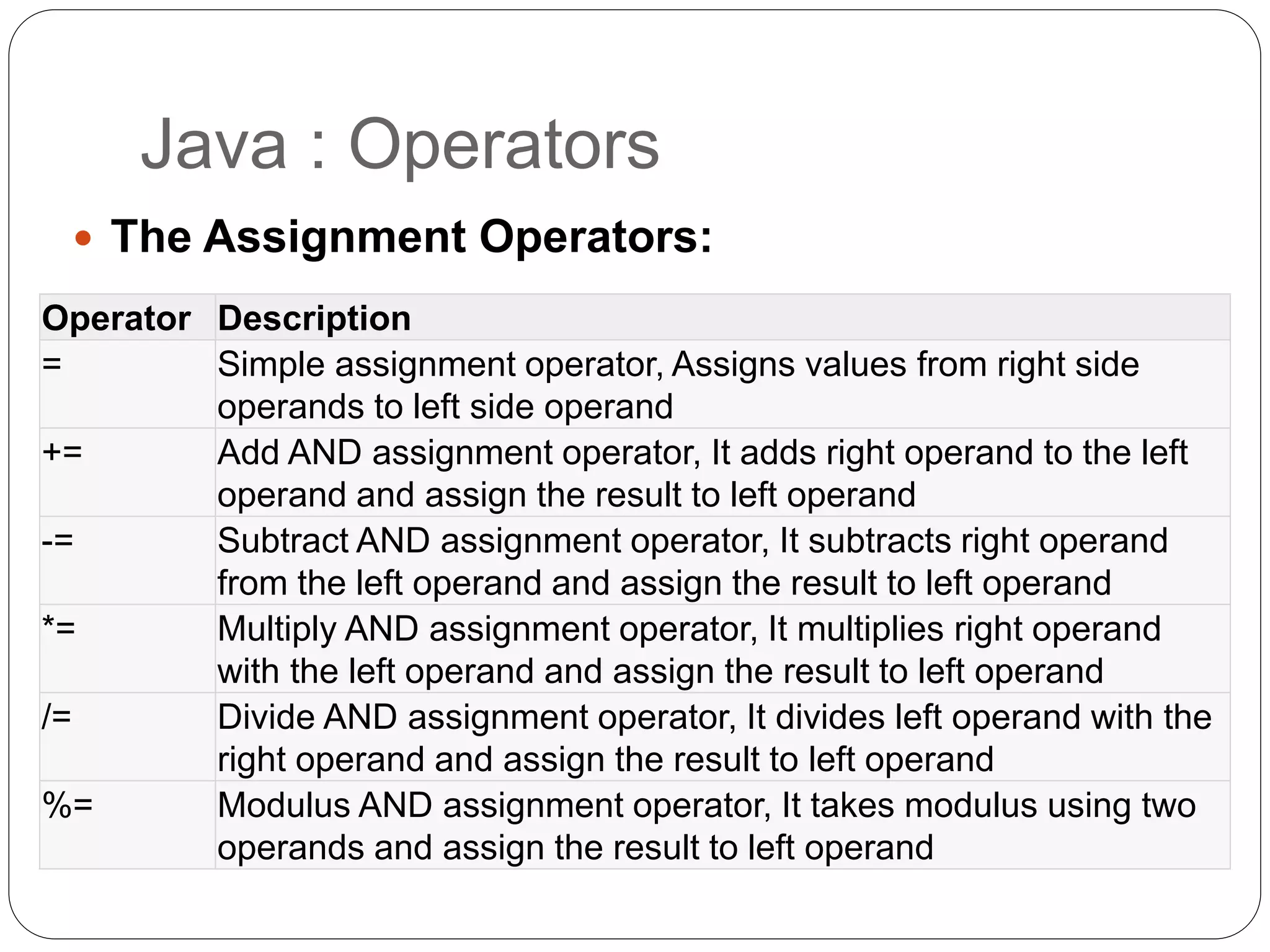 Java : Operators
 The Assignment Operators:
Operator Description
= Simple assignment operator, Assigns values from right side
operands to left side operand
+= Add AND assignment operator, It adds right operand to the left
operand and assign the result to left operand
-= Subtract AND assignment operator, It subtracts right operand
from the left operand and assign the result to left operand
*= Multiply AND assignment operator, It multiplies right operand
with the left operand and assign the result to left operand
/= Divide AND assignment operator, It divides left operand with the
right operand and assign the result to left operand
%= Modulus AND assignment operator, It takes modulus using two
operands and assign the result to left operand
 
