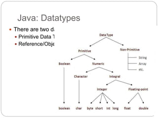 Java: Datatypes
 There are two data types available in Java:
 Primitive Data Types
 Reference/Object Data Types
 