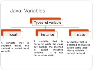 Java: Variables
Types of variable
local instance class
A variable that is
declared inside the
method is called local
variable.
A variable that is
declared inside the class
but outside the method
is called instance
variable . It is not
declared as static.
A variable that is
declared as static is
called static (also
class) variable. It
cannot be local.
 