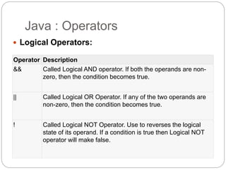 Java : Operators
 Logical Operators:
Operator Description
&& Called Logical AND operator. If both the operands are non-
zero, then the condition becomes true.
|| Called Logical OR Operator. If any of the two operands are
non-zero, then the condition becomes true.
! Called Logical NOT Operator. Use to reverses the logical
state of its operand. If a condition is true then Logical NOT
operator will make false.
 