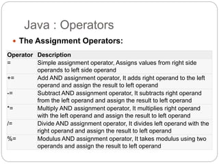 Java : Operators
 The Assignment Operators:
Operator Description
= Simple assignment operator, Assigns values from right side
operands to left side operand
+= Add AND assignment operator, It adds right operand to the left
operand and assign the result to left operand
-= Subtract AND assignment operator, It subtracts right operand
from the left operand and assign the result to left operand
*= Multiply AND assignment operator, It multiplies right operand
with the left operand and assign the result to left operand
/= Divide AND assignment operator, It divides left operand with the
right operand and assign the result to left operand
%= Modulus AND assignment operator, It takes modulus using two
operands and assign the result to left operand
 