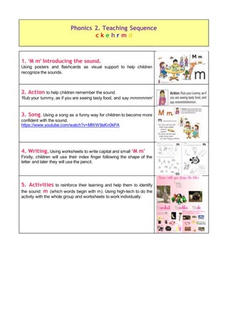 1. ‘M m’ Introducing the sound.
Using posters and flashcards as visual support to help children
recognize the sounds.
2. Action to help children remember the sound.
‘Rub your tummy, as if you are seeing tasty food, and say mmmmmm’
3. Song. Using a song as a funny way for children to become more
confident with the sound.
https://www.youtube.com/watch?v=MWW9eKn0kPA
4. Writing. Using worksheets to write capital and small ‘M m’
Firstly, children will use their index finger following the shape of the
letter and later they will use the pencil.
5. Activities to reinforce their learning and help them to identify
the sound: m (which words begin with m). Using high-tech to do the
activity with the whole group and worksheets to work individually.
Phonics 2. Teaching Sequence
c k e h r m d
 