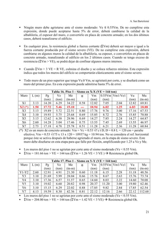 A. San Bartolomé
21
• Ningún muro debe agrietarse ante el sismo moderado: Ve ≤ 0.55Vm. De no cumplirse esta
expresión, donde puede aceptarse hasta 5% de error, deberá cambiarse la calidad de la
albañilería, el espesor del muro, o convertirlo en placa de concreto armado; en los dos últimos
casos, deberá reanalizarse el edificio.
• En cualquier piso, la resistencia global a fuerza cortante (ΣVm) deberá ser mayor o igual a la
fuerza cortante producida por el sismo severo (VE). De no cumplirse esta expresión, deberá
cambiarse en algunos muros la calidad de la albañilería, su espesor, o convertirlos en placas de
concreto armado, reanalizando al edificio en los 2 últimos casos. Cuando se tenga exceso de
resistencia (ΣVm > VE), se podrá dejar de confinar algunos muros internos.
• Cuando ΣVm > 3 VE = R VE, culmina el diseño y se coloca refuerzo mínimo. Esta expresión
indica que todos los muros del edificio se comportarán elásticamente ante el sismo severo.
• Todo muro de un piso superior que tenga Vu ≥ Vm, se agrietará por corte, y se diseñará como un
muro del primer piso. En esta expresión puede admitirse hasta 5% de error.
Tabla 16. Piso 1 – Sismo en X-X (VE = 144 ton)
Muro L (m) Pg
(ton)
Ve
(ton)
Me
(tn-m)
α Vm
(ton)
0.55Vm
(ton)
Vm1/Ve1 Vu
(ton)
Mu
(tn-m)
X1 3.13 14.20 6.29 34.22 0.58 12.82 7.05 2.04 12.82 69.81
X2 (*) 1.50 17.72 5.46 15.10 --- 10.94 6.02 1.25 6.83 18.88
X3 3.13 19.89 5.72 22.51 0.80 17.76 9.76 3.00 17.16 67.53
X4 3.10 19.93 5.75 25.68 0.69 15.85 8.72 2.76 15.85 70.88
X5 3.13 12.62 6.38 28.96 0.69 14.27 7.85 2.24 14.27 64.87
X6 2.60 14.28 5.04 17.46 0.75 13.55 7.45 2.69 13.55 46.97
X7 2.73 17.18 4.78 25.78 0.51 11.28 6.21 2.36 11.28 60.84
(*) X2 es un muro de concreto armado: Vm = Vc = 0.53 √f´c t D, D = 0.8 L = 120 cm = peralte
efectivo; Vm = 0.53 √175 x 13 x 120 = 10937 kg = 10.94 ton. No se considera el ref. horizontal
porque éste se activa después de haberse agrietado el muro, en la etapa de sismo severo. Este
muro debe diseñarse en esta etapa para que falle por flexión, amplificando por 1.25 a Ve y Me.
• Los muros del piso 1 no se agrietan por corte ante el sismo moderado (Ve < 0.55 Vm).
• ΣVm = 181.66 ton > VE = 144 ton (ΣVm = 1.26 VE < 3 VE ) à Resistencia global Ok.
Tabla 17. Piso 1 – Sismo en Y-Y (VE = 144 ton)
Muro L (m) Pg
(ton)
Ve
(ton)
Me
(tn-m)
α Vm
(ton)
0.55Vm
(ton)
Vm1/Ve1 Vu
(ton)
Mu
(tn-m)
Y1-Y2 2.60 12.91 4.91 21.30 0.60 11.18 6.15 2.28 11.18 48.56
Y3 3.10 21.69 5.99 28.04 0.66 15.76 8.67 2.63 15.76 73.74
Y4 3.10 17.36 6.57 31.57 0.65 14.60 8.03 2.22 14.60 70.08
Y5 3.10 19.02 6.60 20.82 0.98 20.37 11.20 3.00 19.80 62.46
Y6 3.10 15.15 6.29 22.02 0.88 17.85 9.82 2.84 17.85 62.54
Y7 4.13 19.59 8.30 42.36 0.81 22.12 12.16 2.66 22.12 112.68
• Los muros del piso 1 no se agrietan por corte ante el sismo moderado (Ve < 0.55 Vm).
• ΣVm = 204.00 ton > VE = 144 ton (ΣVm = 1.42 VE < 3 VE) à Resistencia global Ok.
 