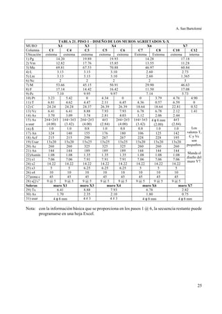 A. San Bartolomé
25
TABLA 21. PISO 1 – DISEÑO DE LOS MUROS AGRIETADOS X-X
MURO X1 X3 X4 X6 X7
Columna C1 C4 C3 C5 C6 C7 C8 C10 C12
Ubicación extrema extrema extrema extrema extrema Extrema Extrema extrema interna
1) Pg 14.20 19.89 19.93 14.28 17.18
2) Vm 12.82 17.76 15.85 13.55 11.28
3) Mu 69.81 67.53 70.88 46.97 60.84
4) L 3.13 3.13 3.10 2.60 2.73
5) Lm 3.13 3.13 3.10 2.60 1.365
6) Nc 2 2 2 2 3
7) M 53.66 45.15 50.91 29.90 46.63
8) F 17.14 14.42 16.42 11.50 17.08
9) Pc 7.10 9.95 9.97 7.14 5.73
10) Pt 3.23 5.42 0 4.34 0 0 3.79 4.76 4.90
11) T 6.81 4.62 4.47 2.11 6.45 4.36 0.57 6.59 0
12) C 24.24 24.24 24.37 26.39 26.39 18.64 18.64 22.81 0.52
13) Vc 6.41 6.41 8.88 7.93 7.93 6.78 6.78 2.12 1.41
14) As 3.70 3.09 3.74 2.81 4.03 3.12 2.06 2.44
15) As
a usar
2#4+2#3
(4.00)
1#4+3#3
(3.42)
2#4+2#3
(4.00)
4#3
(2.84)
2#4+2#3
(4.00)
1#4+3#3
(3.42)
4 φ 8 mm
(2.00)
4#3
(2.84)
16) δ 1.0 1.0 0.8 1.0 0.8 0.8 1.0 1.0
17) An 124 140 155 176 180 106 125 142
18) Acf 215 215 298 267 267 228 228 195
19) Usar 13x20 13x20 13x25 13x25 13x25 13x20 13x20 13x20
20) Ac 260 260 325 325 325 260 260 260
21) An 144 144 189 189 189 144 144 144
22)Asmín 1.08 1.08 1.35 1.35 1.35 1.08 1.08 1.08
23) s1 7.06 7.06 7.91 7.91 7.91 7.06 7.06 7.06
24) s2 14.22 14.22 14.22 14.22 14.22 14.22 14.22 14.22
25) s3 5 5 6.25 6.25 6.25 5 5 5
26) s4 10 10 10 10 10 10 10 10
27)zona c 45 45 45 45 45 45 45 45
28) s[]¼” 9 @ 5 9 @ 5 9 @ 5 9 @ 5 9 @ 5 9 @ 5 9 @ 5 9 @ 5
Los
valores T,
C y Vc
son
pequeños.
Manda el
diseño del
muro Y7.
Soleras muro X1 muro X3 muro X4 muro X6 muro X7
29) Ts 6.41 8.88 7.93 6.78 2.82
30) As 1.70 2.35 2.10 1.80 0.75
31) usar 4 φ 8 mm 4 # 3 4 # 3 4 φ 8 mm 4 φ 8 mm
Nota: con la información básica que se proporciona en los pasos 1 @ 6, la secuencia restante puede
programarse en una hoja Excel.
 