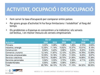 ACTIVITAT, OCUPACIÓ I DESOCUPACIÓ
• Fem servir la taxa d’ocupació per comparar entre països
• Per grans grups d’activitat hi ha força limitacions i ‘estabilitat’ al llarg del 
temps
• Els problemes a Espanya es concentren a la indústria i els serveis 
col∙lectius, i en menor mesura als serveis empresarials
MEIR211‐12 ‐ EDUARD JIMÉNEZ‐ OCUPACIÓ I MERCAT DE TREBALL  6
 