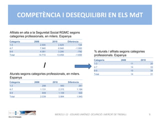 COMPETÈNCIA I DESEQUILIBRI EN ELS MdT
MEIR211‐12 ‐ EDUARD JIMÉNEZ‐ OCUPACIÓ I MERCAT DE TREBALL  9
Categoria 2008 2010 Diferència
1-3 2.695 2.829 134
4-7 7.940 6.940 -1.000
8-9 4.081 3.290 -790
Total 14.715 13.059 -1.656
Categoria 2008 2010 Diferència
1-3 298 560 261
4-7 1.131 2.315 1.184
8-9 609 1.109 500
Total 2.039 3.984 1.945
Categoria 2008 2010
1-3 11 20
4-7 14 33
8-9 15 34
Total 14 31
Afiliats en alta a la Seguretat Social RGMC segons
categories professionals, en milers. Espanya
Aturats segons categories professionals, en milers.
Espanya
/
% aturats / afiliats segons categories
professionals. Espanya
 
