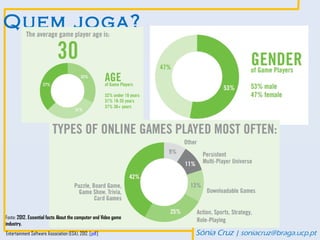 Quem joga?




Fonte: 2012. Essential facts About the computer and Video game
industry.
 Entertainment Software Association (ESA), 2012. [pdf]           Sónia Cruz | soniacruz@braga.ucp.pt
 