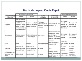 Matriz de Inspección de Papel
CARACTERISTICAS
AEVALUAR
BOBINA RESMA
EQUIPOS
UTILIZADOS
CRITERIO DE
ACEPTACIÓN
BOBINA RESMA
GRAMAJE
Corta una muestra
de papel y la pesa
en la balanza
milimétrica , según
ALMMP-I-01 Uso y
mantenimiento de la
Balanza Milimétrica
Corta una muestra de
papel y la pesa en la
balanza milimétrica
Plantilla para
realizar el corte de
la muestra. Balanza
milimétrica
Gramaje indicado en la
etiqueta +/- 5%.
De 2 bobinas
por cada
gramaje , por
contenedor de
20 toneladas
De 1 hoja por 2
parihuelas, por
cada gramaje
DIMENSIONES
Medición del ancho
de las bobinas
Medición del ancho y
el largo del papel
Cinta métrica
Dimensiones indicadas
en la etiqueta . No se
permite ninguna
tolerancia, las medidas
deben ser exactas a las
indicadas.
De 2 bobinas
por cada
gramaje
De 1 hoja por 2
resmas por
cada gramaje
PESO Pesaje No Aplica Balanza electrónica
Peso indicado en la
etiqueta +/-1%
2 rollos por
cada gramaje
(3)
No Aplica
CANTIDAD
Verificación del
Número de bobinas
vs. el packing list
Verificación del
Número de resmas
vs. el packing list
No Aplica 100%
Se cuenta
todas las
bobinas
Se cuenta
todas las
resmas
CONDICIONES DEL
EMBALAJE YEL
PAPEL
Revisión visual Revisión visual No Aplica
Embalaje en buen
estado, Integridad del
papel(sin manchas, sin
roturas, seco)
2 bobinas por
cada gramaje
2 paletas o
resmas por
cada gramaje
METODO DE INSPECCION (1) FRECUENCIA DE MUESTREO
 